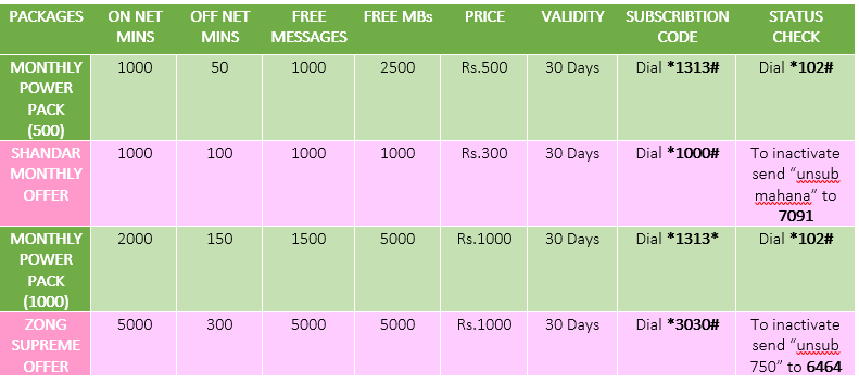 Zong Call Packages: Daily, Weekly, Monthly 2021 14