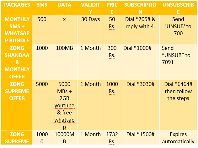 Zong SMS Packages 