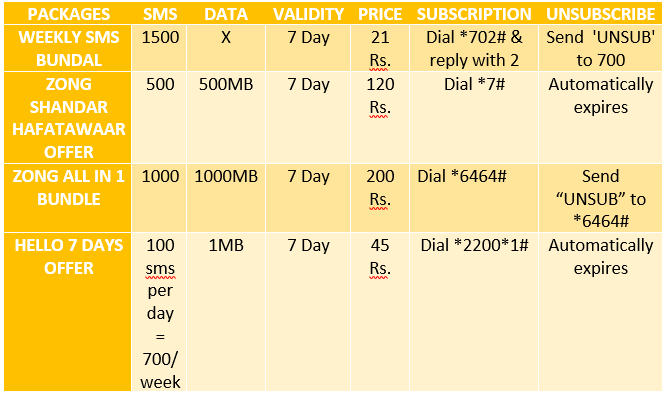 Zong SMS Packages 2021 